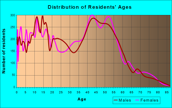 Mililani Town, Hawaii Age and Sex of Residents