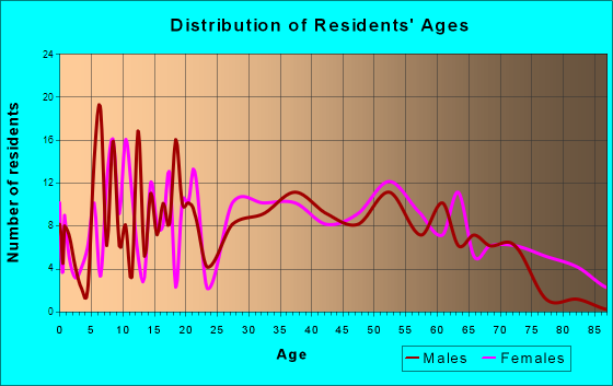 West Blocton, Alabama Age and Sex of Residents