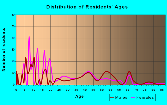 Nanawale Estates, Hawaii Age and Sex of Residents