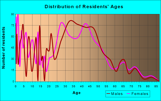 Napili-Honokowai, Hawaii Age and Sex of Residents