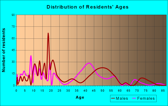 Orchidlands Estates, Hawaii Age and Sex of Residents