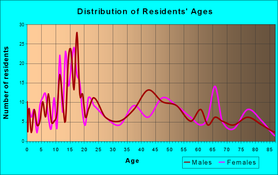 Pahala, Hawaii Age and Sex of Residents
