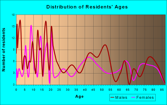 Pahoa, Hawaii Age and Sex of Residents
