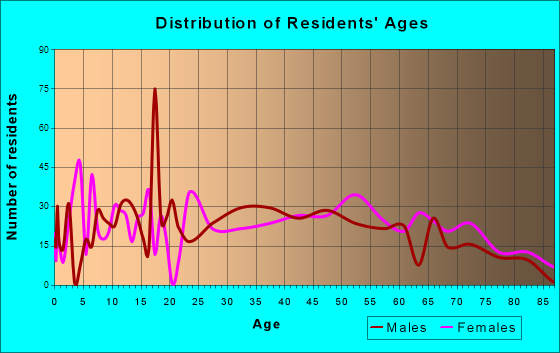 West End-Cobb Town, Alabama Age and Sex of Residents