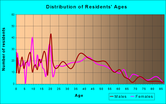 Paia, Hawaii Age and Sex of Residents