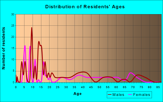 Pakala Village, Hawaii Age and Sex of Residents