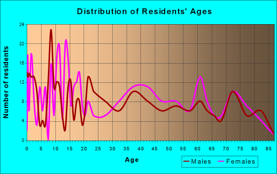 Papaikou, Hawaii Age and Sex of Residents
