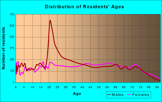 Pearl City, Hawaii Age and Sex of Residents
