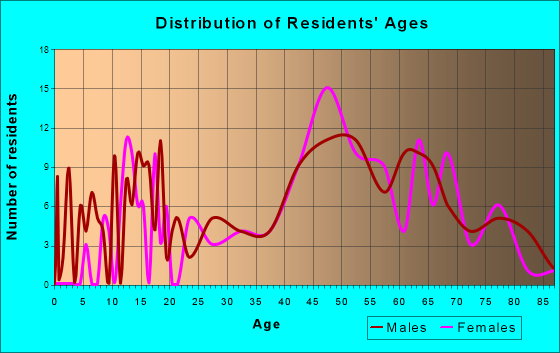 Poipu, Hawaii Age and Sex of Residents