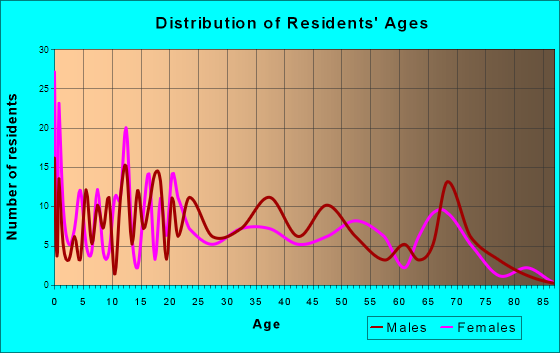 Puhi, Hawaii Age and Sex of Residents