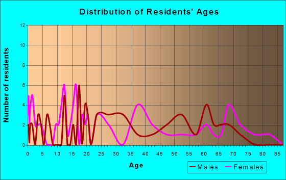West Jefferson, Alabama Age and Sex of Residents