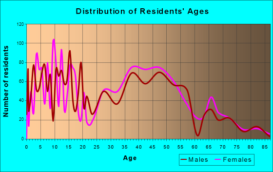 Pukalani, Hawaii Age and Sex of Residents