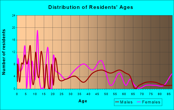 Punaluu, Hawaii Age and Sex of Residents