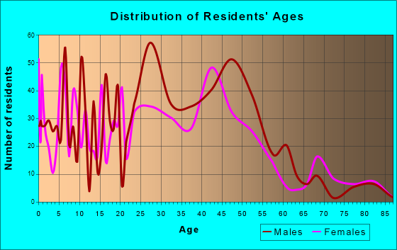 Pupukea, Hawaii Age and Sex of Residents