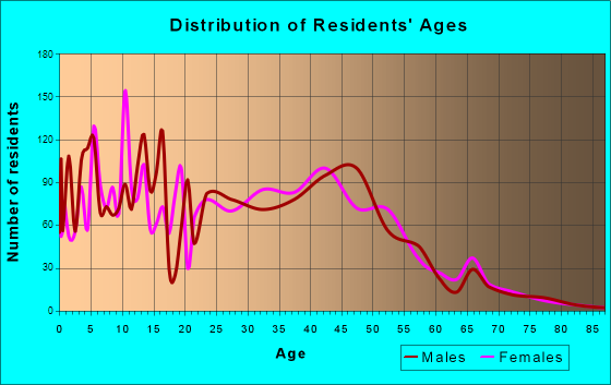 Village Park, Hawaii Age and Sex of Residents