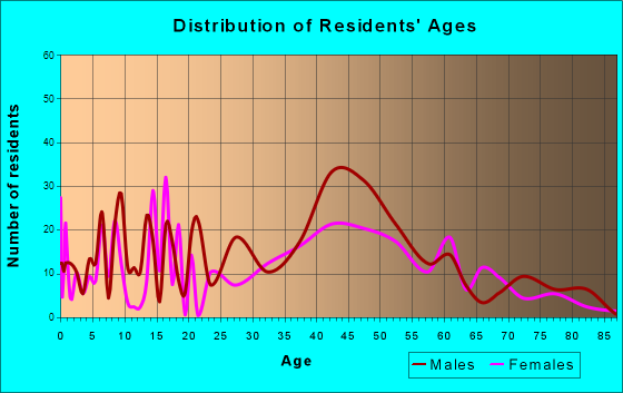 Volcano, Hawaii Age and Sex of Residents