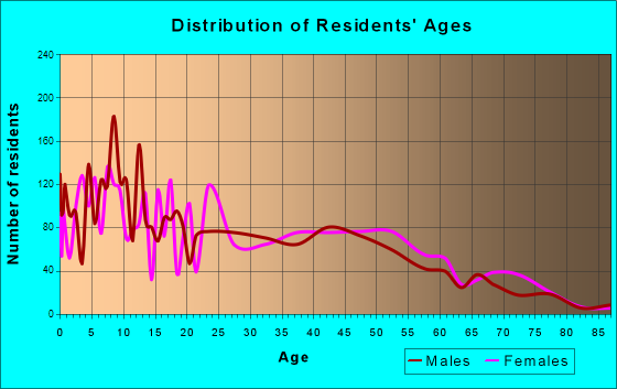 Waianae, Hawaii Age and Sex of Residents