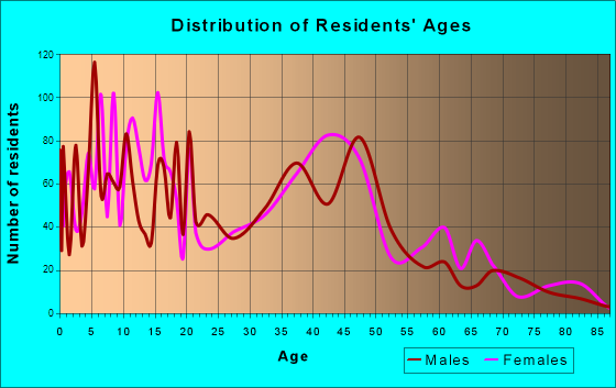 Waihee-Waiehu, Hawaii Age and Sex of Residents