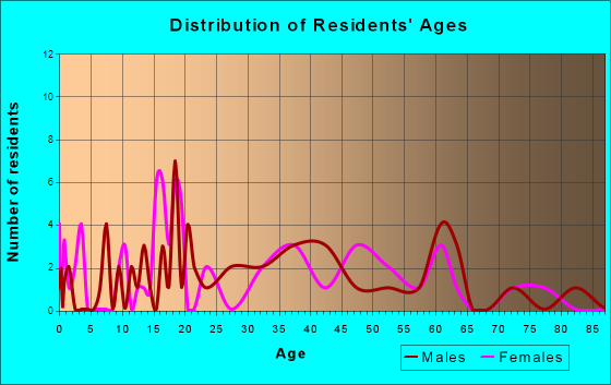 West Point, Alabama Age and Sex of Residents