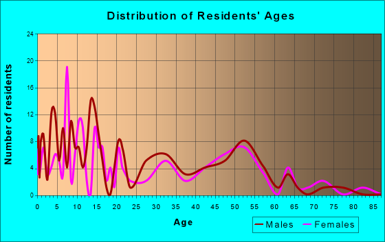 Waikane, Hawaii Age and Sex of Residents