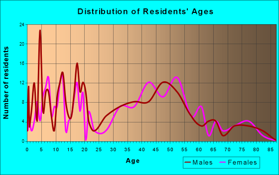Waikapu, Hawaii Age and Sex of Residents