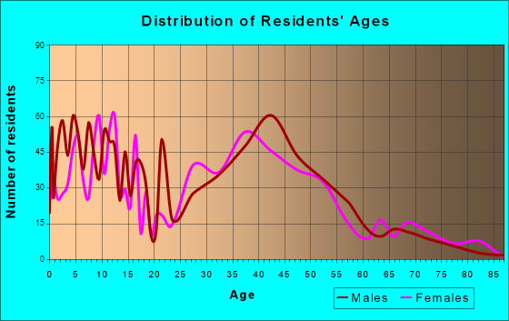 Waikoloa Village, Hawaii Age and Sex of Residents
