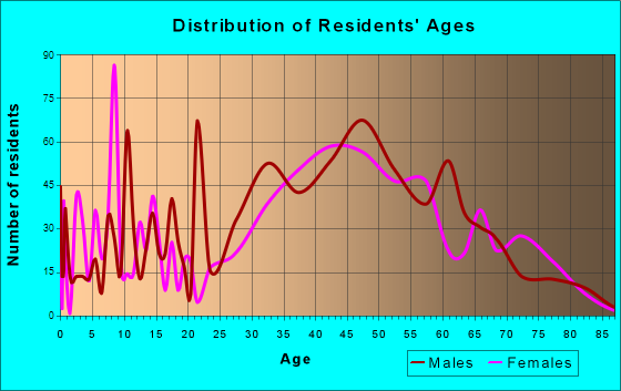 Wailea-Makena, Hawaii Age and Sex of Residents