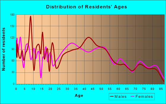 Wailuku, Hawaii Age and Sex of Residents