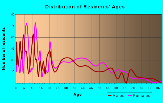 Waimanalo, Hawaii Age and Sex of Residents