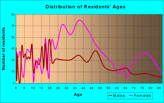 Wetumpka, Alabama Age and Sex of Residents