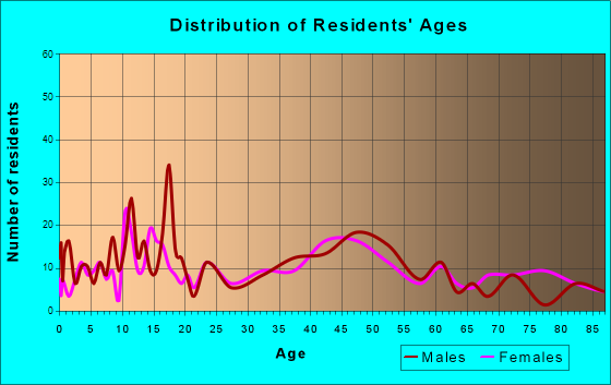 Waimea, Hawaii Age and Sex of Residents