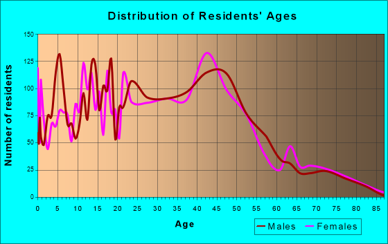 Waipio, Hawaii Age and Sex of Residents