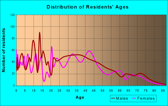 Waipio Acres, Hawaii Age and Sex of Residents