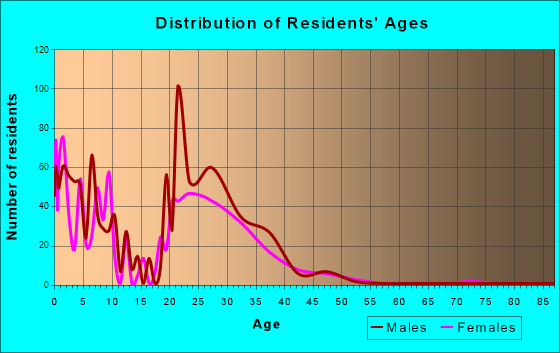 Wheeler AFB, Hawaii Age and Sex of Residents