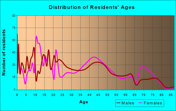 Whitmore Village, Hawaii Age and Sex of Residents