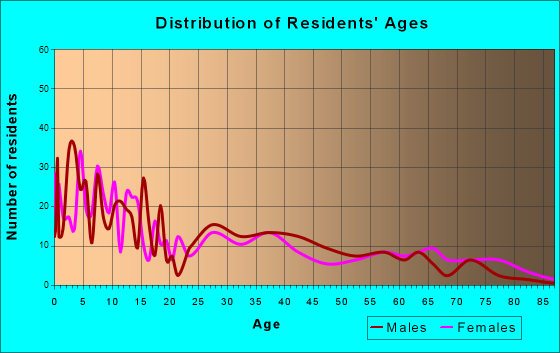 Aberdeen, Idaho Age and Sex of Residents