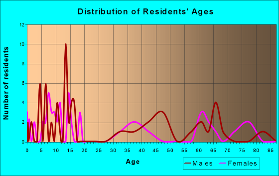 Albion, Idaho Age and Sex of Residents