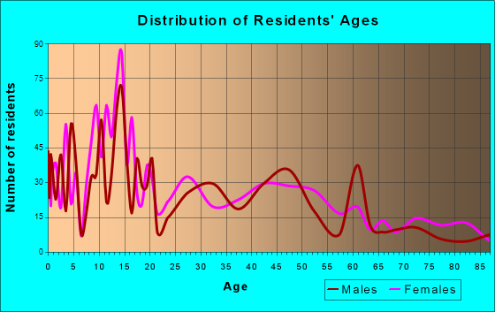 American Falls, Idaho Age and Sex of Residents