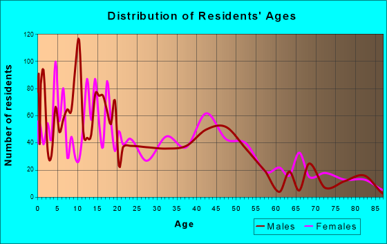 Ammon, Idaho Age and Sex of Residents