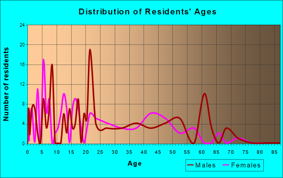 Arbon Valley, Idaho Age and Sex of Residents