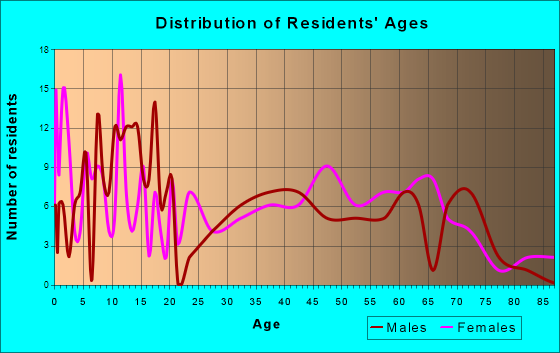Arco, Idaho Age and Sex of Residents