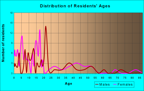 Arimo, Idaho Age and Sex of Residents