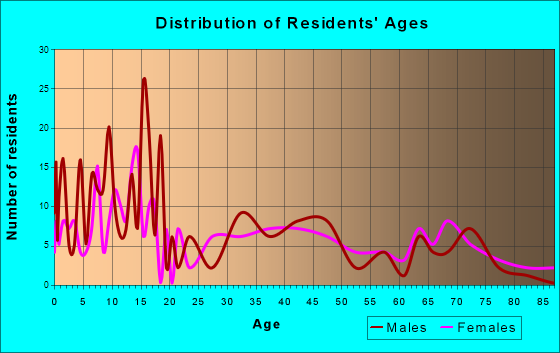 Ashton, Idaho Age and Sex of Residents