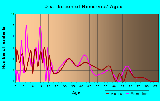 Athol, Idaho Age and Sex of Residents