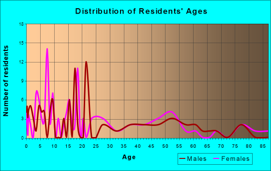 Bancroft, Idaho Age and Sex of Residents