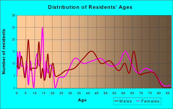 Wilsonville, Alabama Age and Sex of Residents
