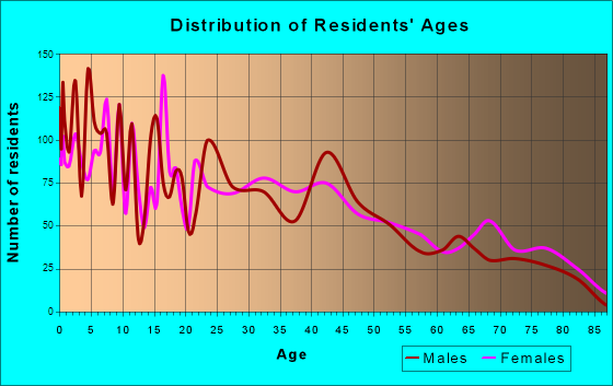 Blackfoot, Idaho Age and Sex of Residents