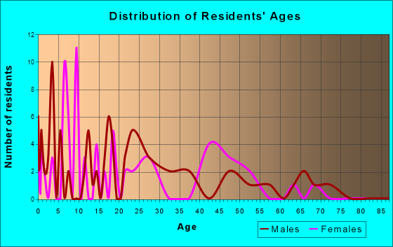 Bliss, Idaho Age and Sex of Residents