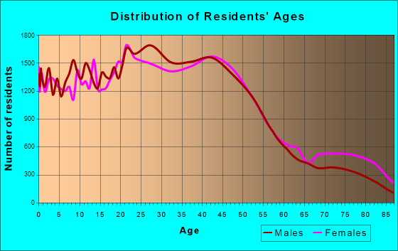 Boise, Idaho Age and Sex of Residents