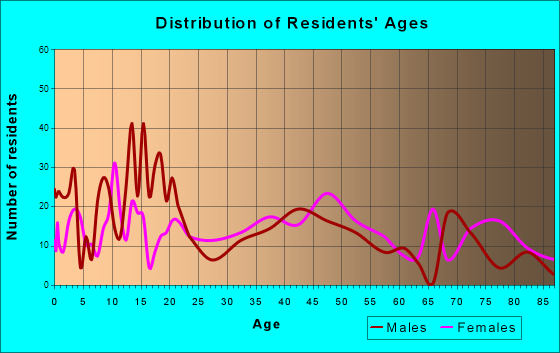 Bonners Ferry, Idaho Age and Sex of Residents